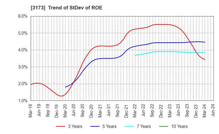3173 Cominix Co.,Ltd.: Trend of StDev of ROE