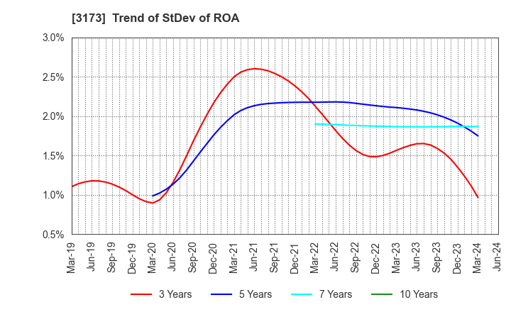 3173 Cominix Co.,Ltd.: Trend of StDev of ROA