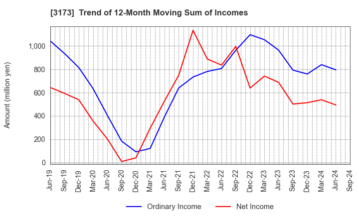 3173 Cominix Co.,Ltd.: Trend of 12-Month Moving Sum of Incomes