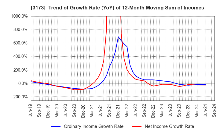 3173 Cominix Co.,Ltd.: Trend of Growth Rate (YoY) of 12-Month Moving Sum of Incomes