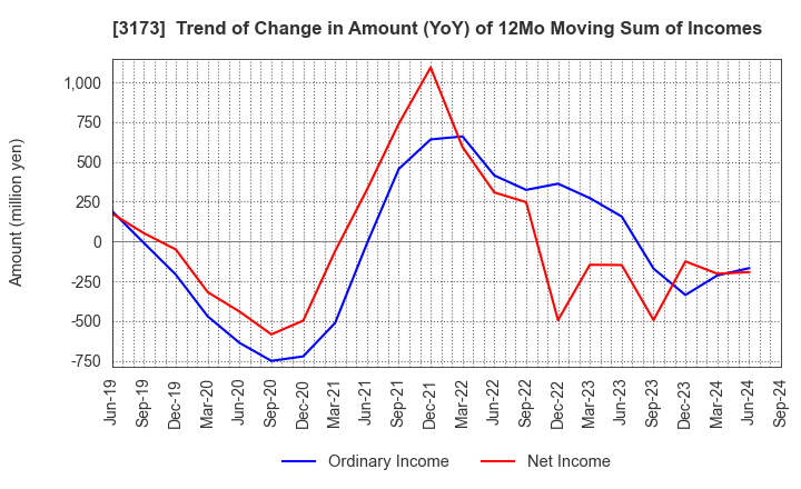 3173 Cominix Co.,Ltd.: Trend of Change in Amount (YoY) of 12Mo Moving Sum of Incomes