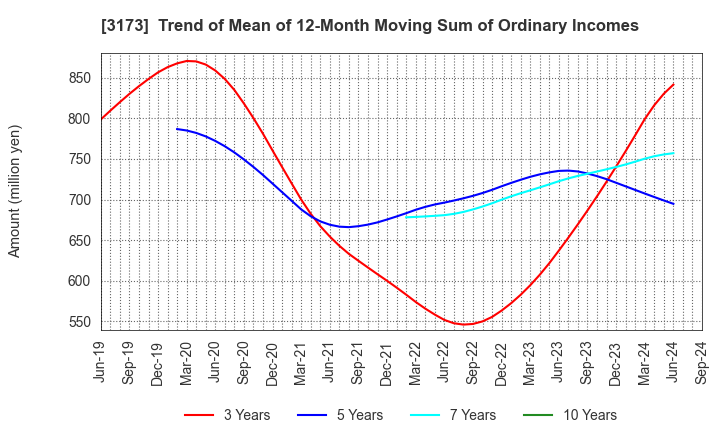 3173 Cominix Co.,Ltd.: Trend of Mean of 12-Month Moving Sum of Ordinary Incomes