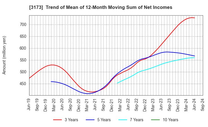 3173 Cominix Co.,Ltd.: Trend of Mean of 12-Month Moving Sum of Net Incomes