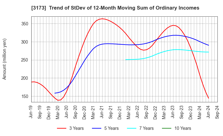 3173 Cominix Co.,Ltd.: Trend of StDev of 12-Month Moving Sum of Ordinary Incomes