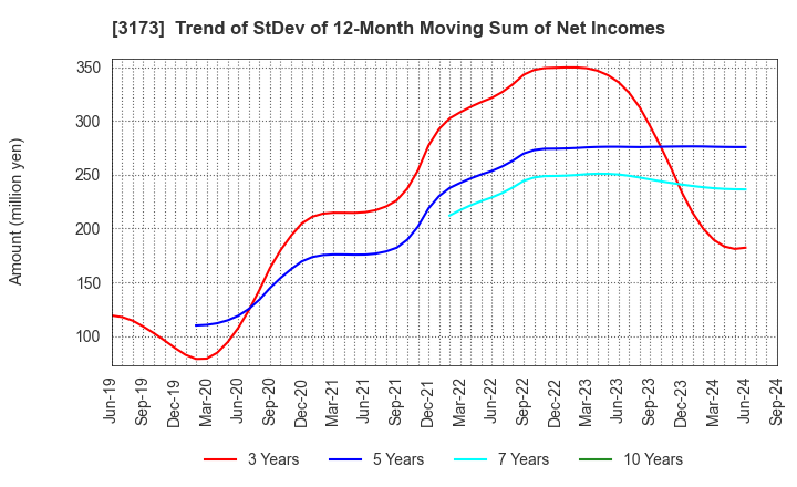 3173 Cominix Co.,Ltd.: Trend of StDev of 12-Month Moving Sum of Net Incomes