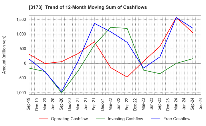 3173 Cominix Co.,Ltd.: Trend of 12-Month Moving Sum of Cashflows