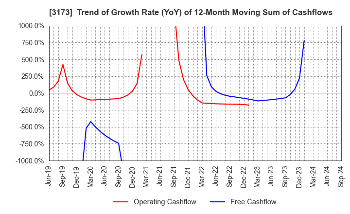 3173 Cominix Co.,Ltd.: Trend of Growth Rate (YoY) of 12-Month Moving Sum of Cashflows