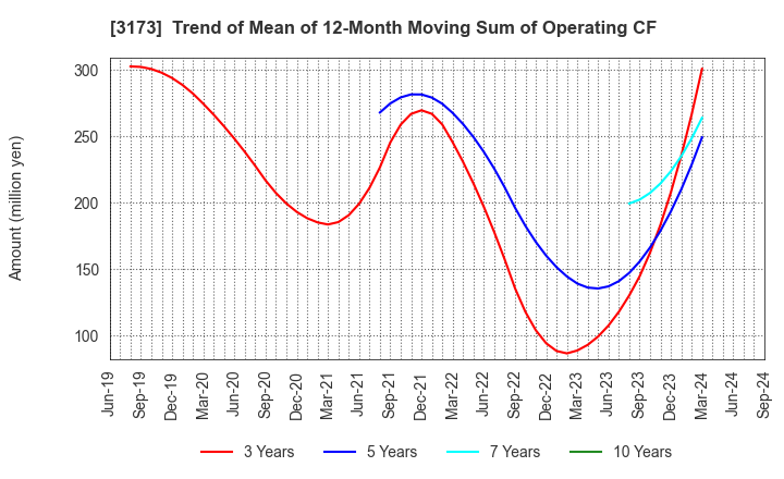 3173 Cominix Co.,Ltd.: Trend of Mean of 12-Month Moving Sum of Operating CF