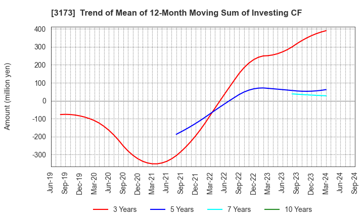 3173 Cominix Co.,Ltd.: Trend of Mean of 12-Month Moving Sum of Investing CF