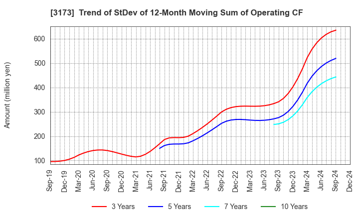 3173 Cominix Co.,Ltd.: Trend of StDev of 12-Month Moving Sum of Operating CF