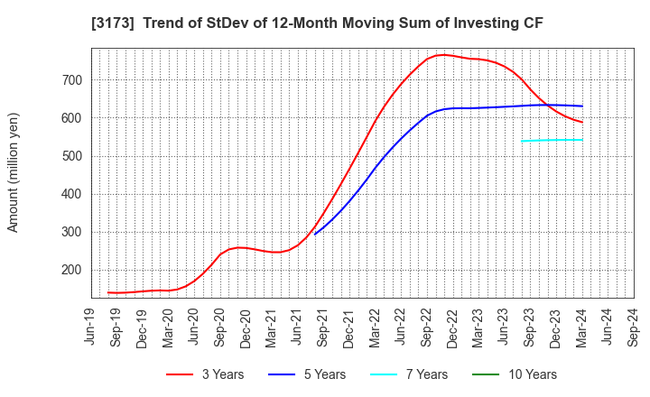 3173 Cominix Co.,Ltd.: Trend of StDev of 12-Month Moving Sum of Investing CF