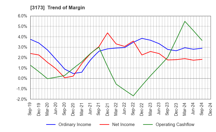 3173 Cominix Co.,Ltd.: Trend of Margin