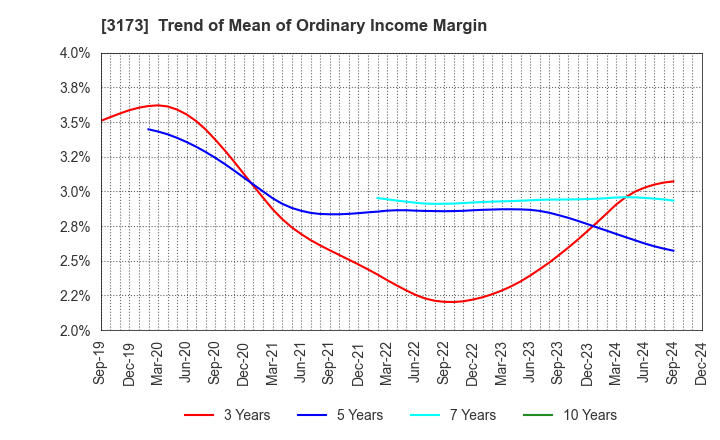 3173 Cominix Co.,Ltd.: Trend of Mean of Ordinary Income Margin