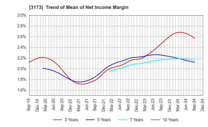 3173 Cominix Co.,Ltd.: Trend of Mean of Net Income Margin