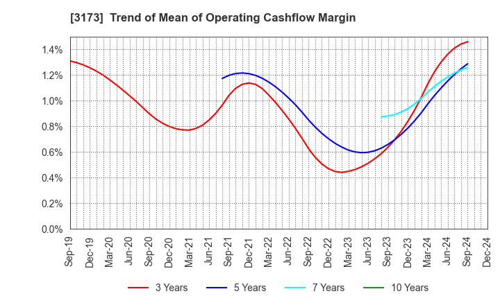 3173 Cominix Co.,Ltd.: Trend of Mean of Operating Cashflow Margin