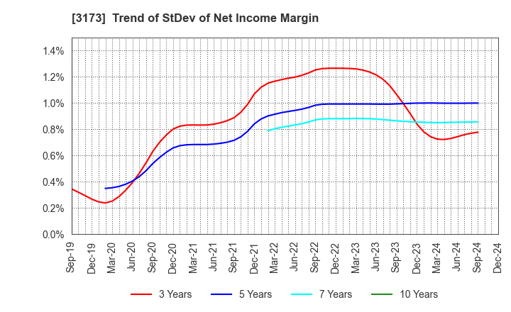 3173 Cominix Co.,Ltd.: Trend of StDev of Net Income Margin