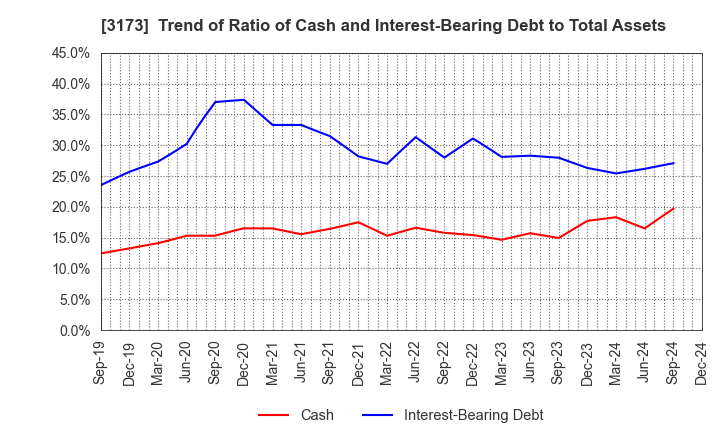 3173 Cominix Co.,Ltd.: Trend of Ratio of Cash and Interest-Bearing Debt to Total Assets