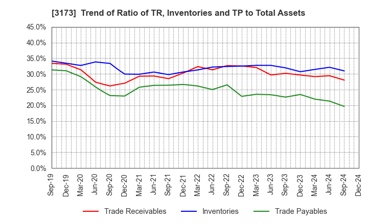 3173 Cominix Co.,Ltd.: Trend of Ratio of TR, Inventories and TP to Total Assets