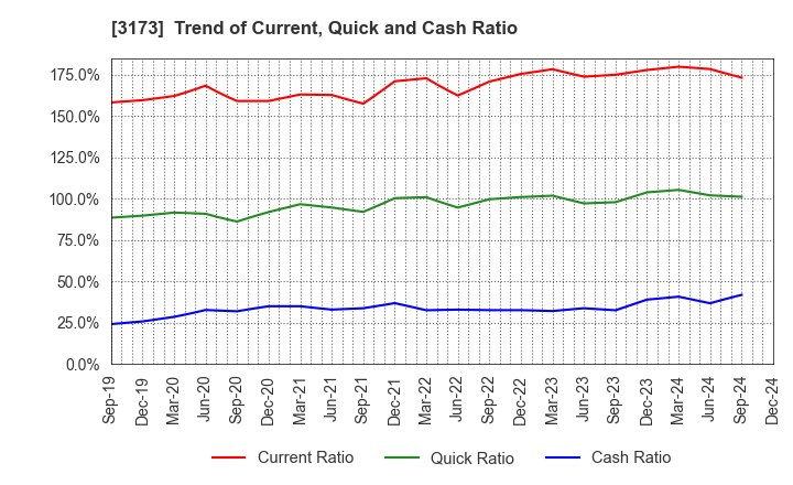 3173 Cominix Co.,Ltd.: Trend of Current, Quick and Cash Ratio