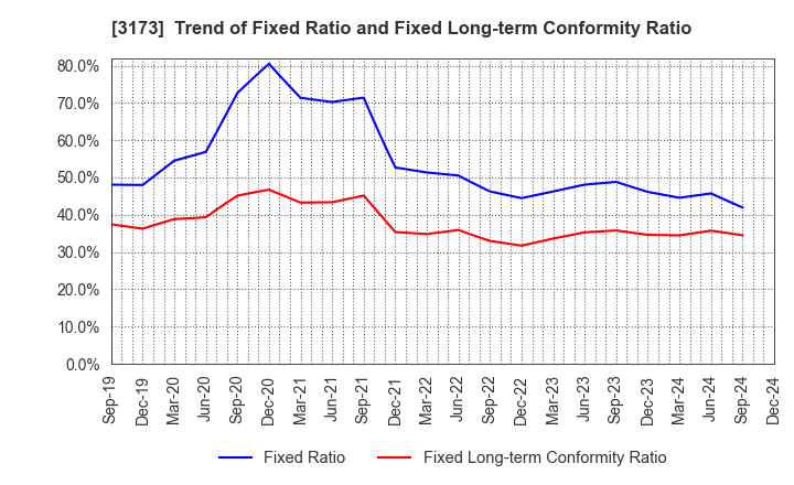 3173 Cominix Co.,Ltd.: Trend of Fixed Ratio and Fixed Long-term Conformity Ratio