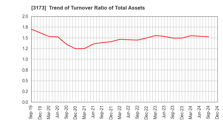 3173 Cominix Co.,Ltd.: Trend of Turnover Ratio of Total Assets