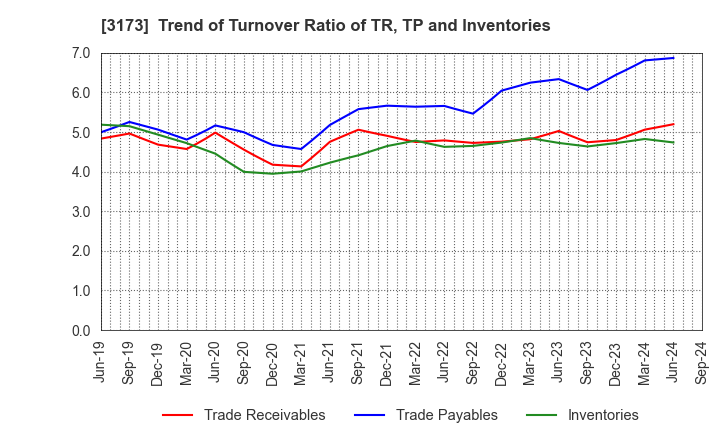 3173 Cominix Co.,Ltd.: Trend of Turnover Ratio of TR, TP and Inventories