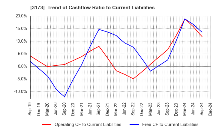 3173 Cominix Co.,Ltd.: Trend of Cashflow Ratio to Current Liabilities