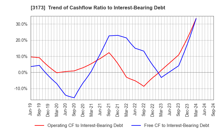 3173 Cominix Co.,Ltd.: Trend of Cashflow Ratio to Interest-Bearing Debt