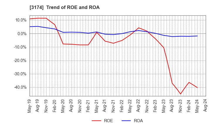 3174 Happiness and D Co.,Ltd.: Trend of ROE and ROA