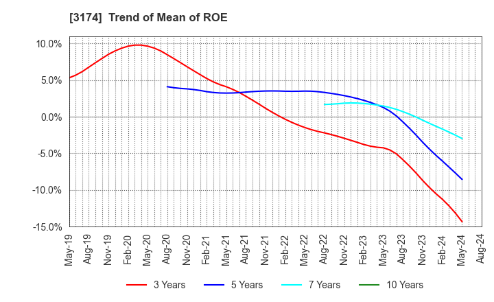 3174 Happiness and D Co.,Ltd.: Trend of Mean of ROE