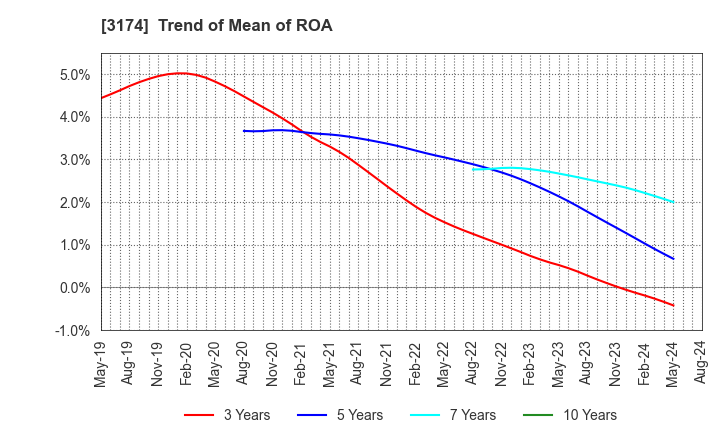 3174 Happiness and D Co.,Ltd.: Trend of Mean of ROA