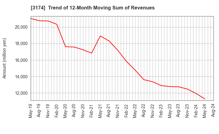 3174 Happiness and D Co.,Ltd.: Trend of 12-Month Moving Sum of Revenues