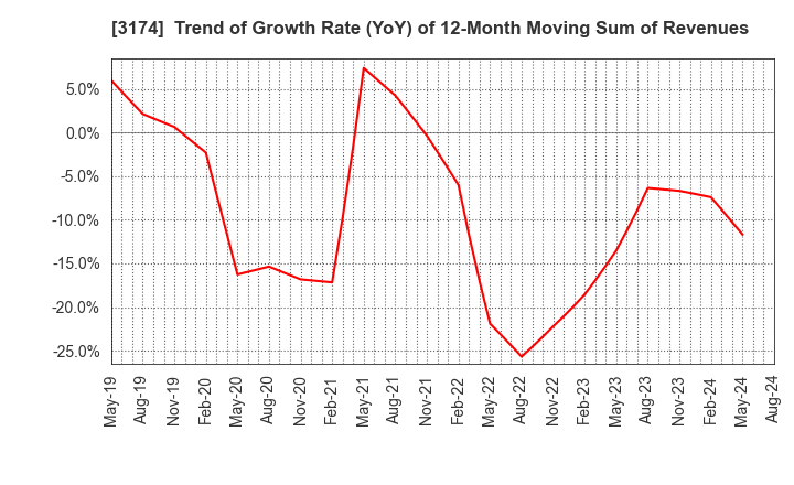 3174 Happiness and D Co.,Ltd.: Trend of Growth Rate (YoY) of 12-Month Moving Sum of Revenues