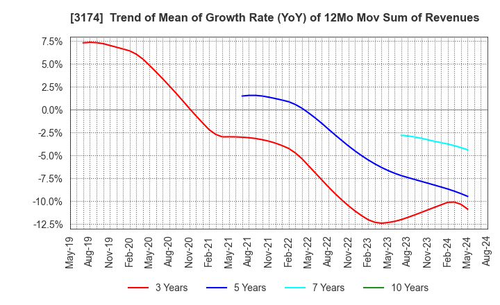 3174 Happiness and D Co.,Ltd.: Trend of Mean of Growth Rate (YoY) of 12Mo Mov Sum of Revenues