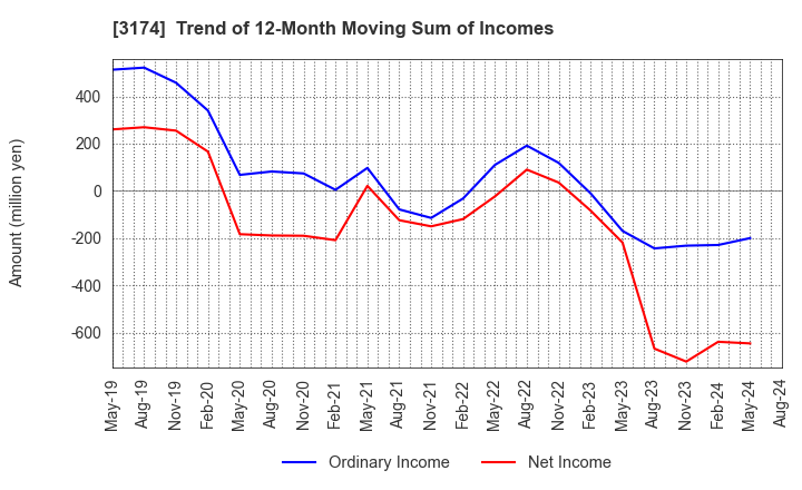 3174 Happiness and D Co.,Ltd.: Trend of 12-Month Moving Sum of Incomes