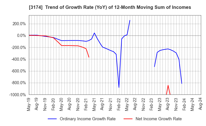 3174 Happiness and D Co.,Ltd.: Trend of Growth Rate (YoY) of 12-Month Moving Sum of Incomes