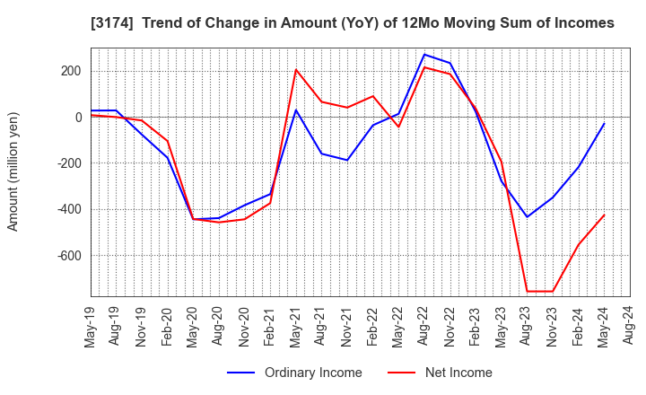 3174 Happiness and D Co.,Ltd.: Trend of Change in Amount (YoY) of 12Mo Moving Sum of Incomes