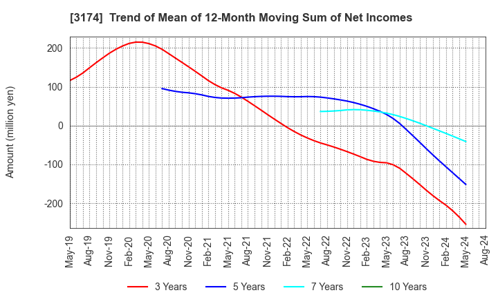 3174 Happiness and D Co.,Ltd.: Trend of Mean of 12-Month Moving Sum of Net Incomes