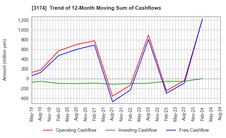 3174 Happiness and D Co.,Ltd.: Trend of 12-Month Moving Sum of Cashflows