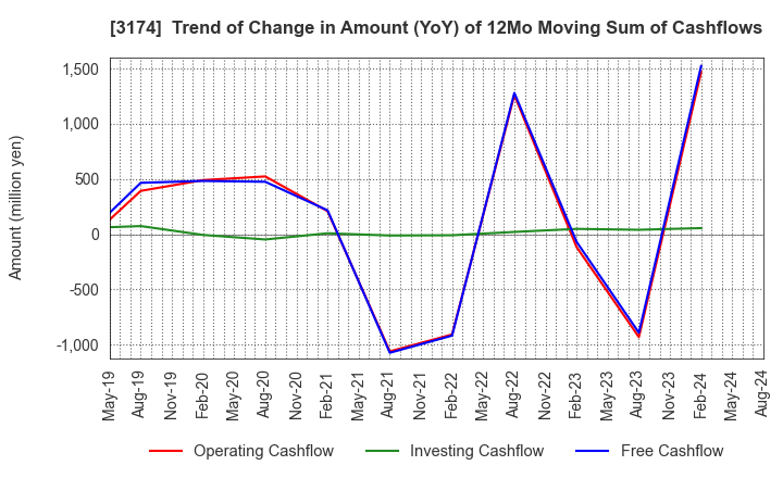 3174 Happiness and D Co.,Ltd.: Trend of Change in Amount (YoY) of 12Mo Moving Sum of Cashflows