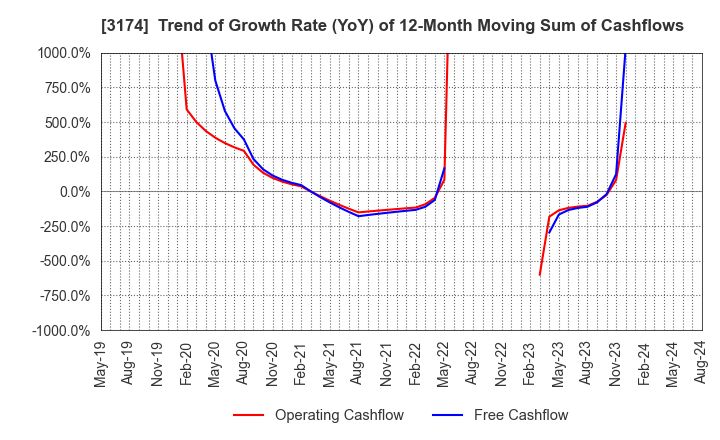 3174 Happiness and D Co.,Ltd.: Trend of Growth Rate (YoY) of 12-Month Moving Sum of Cashflows