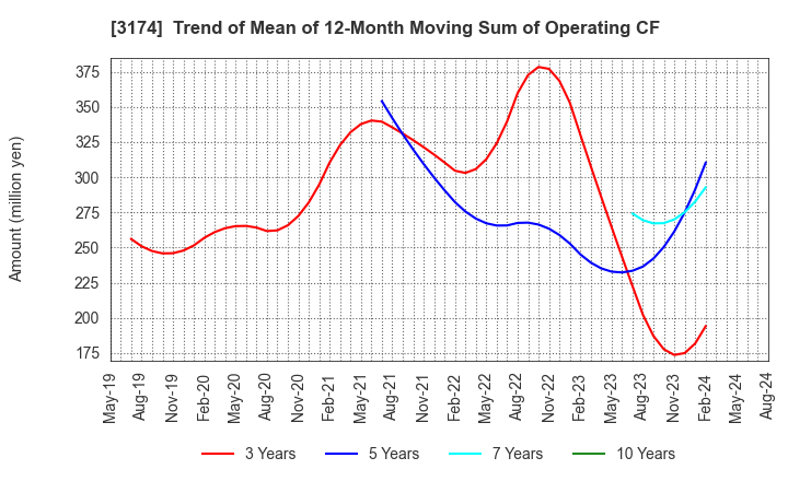 3174 Happiness and D Co.,Ltd.: Trend of Mean of 12-Month Moving Sum of Operating CF