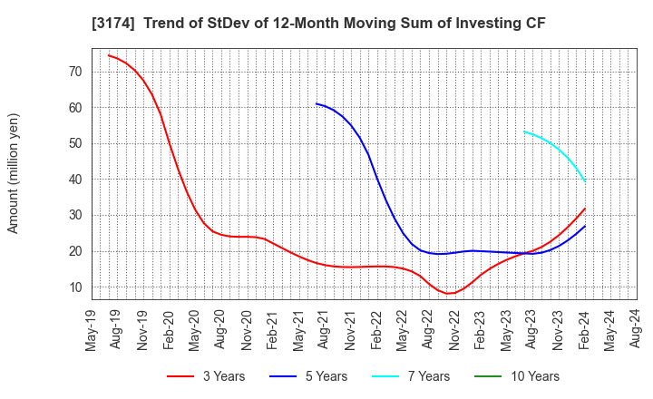 3174 Happiness and D Co.,Ltd.: Trend of StDev of 12-Month Moving Sum of Investing CF