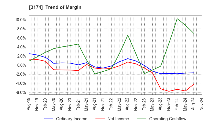 3174 Happiness and D Co.,Ltd.: Trend of Margin