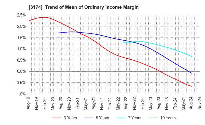 3174 Happiness and D Co.,Ltd.: Trend of Mean of Ordinary Income Margin