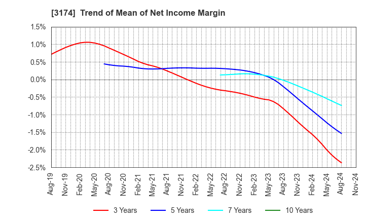 3174 Happiness and D Co.,Ltd.: Trend of Mean of Net Income Margin