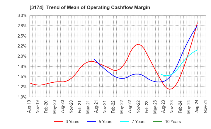 3174 Happiness and D Co.,Ltd.: Trend of Mean of Operating Cashflow Margin