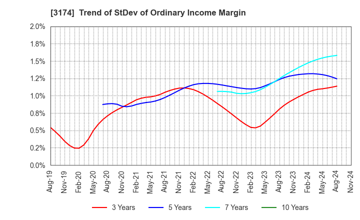 3174 Happiness and D Co.,Ltd.: Trend of StDev of Ordinary Income Margin