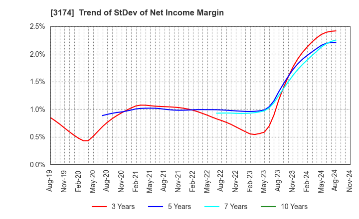 3174 Happiness and D Co.,Ltd.: Trend of StDev of Net Income Margin