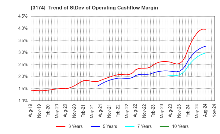 3174 Happiness and D Co.,Ltd.: Trend of StDev of Operating Cashflow Margin